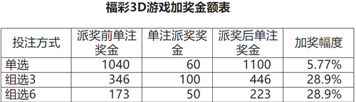 加奖金额标